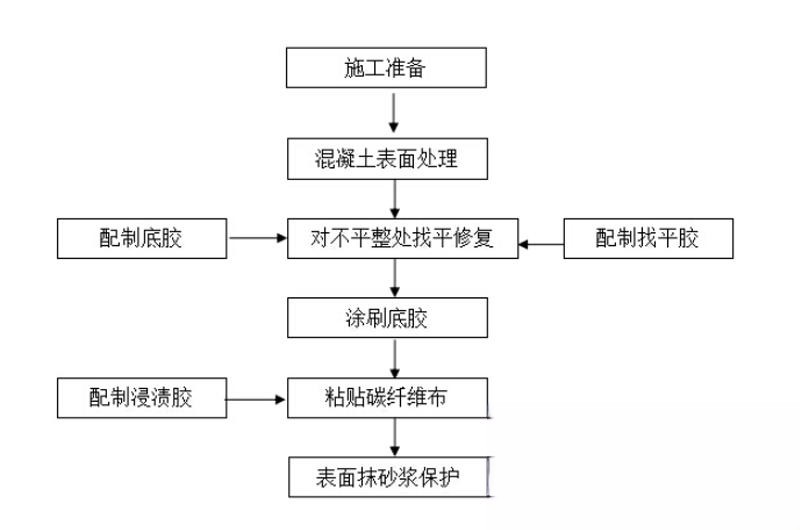 矿区碳纤维加固的优势以及使用方法